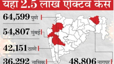 Photo of महाराष्ट्र में कोरोना LIVE: महाराष्ट्र में एक दिन में रिकॉर्ड 43,183 नए मरीज मिले; ब्राजील, भारत, अमेरिका, फ्रांस के बाद महाराष्ट्र का नंबर